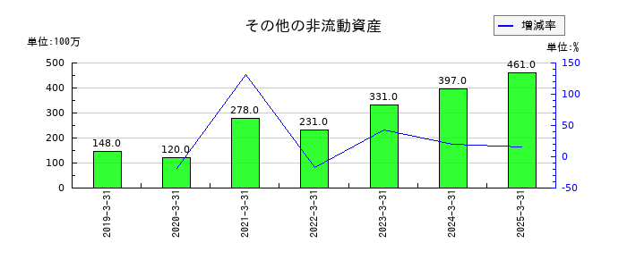デジタルガレージのその他の非流動資産の推移