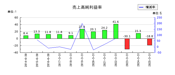 デジタルガレージの売上高純利益率の推移