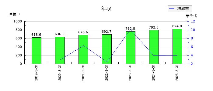 デジタルガレージの年収の推移