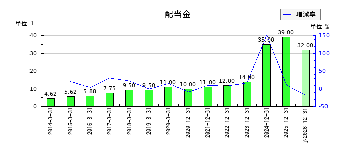 イーエムシステムズの年間配当金推移