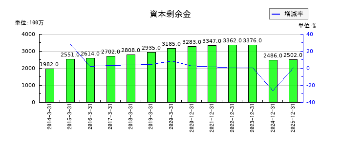 イーエムシステムズの資本剰余金の推移