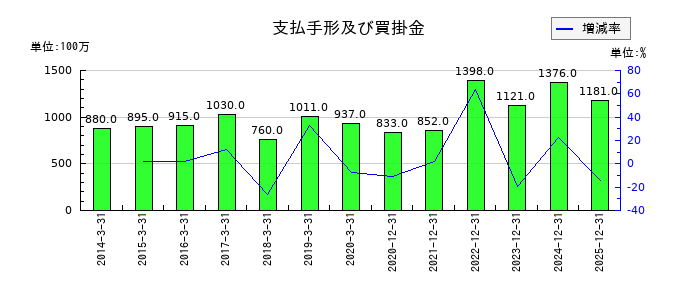 イーエムシステムズの支払手形及び買掛金の推移