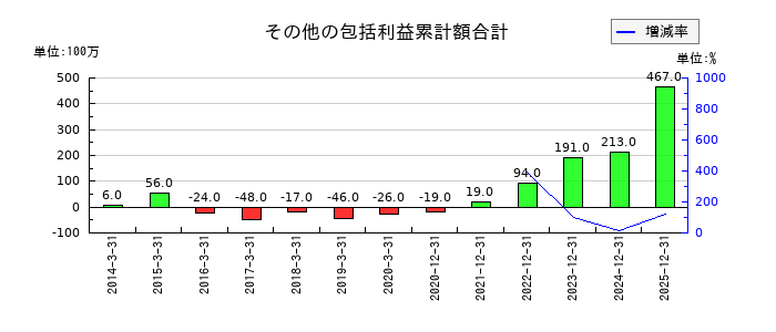 イーエムシステムズのその他の包括利益累計額合計の推移