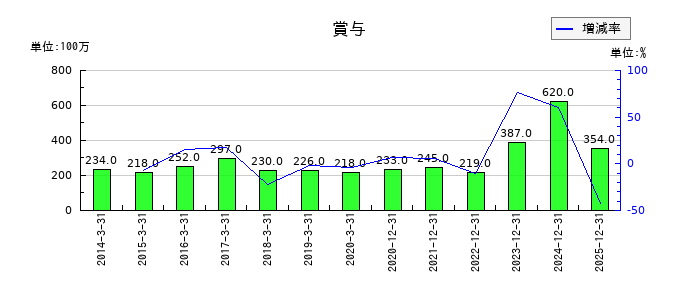イーエムシステムズの賞与の推移