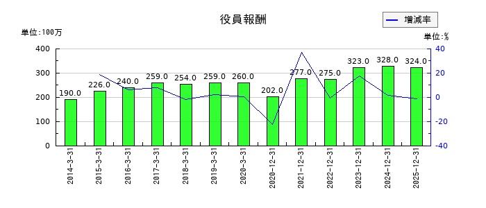 イーエムシステムズの法人税等調整額の推移