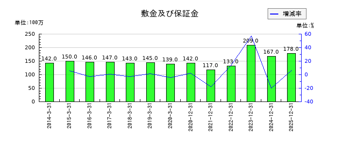 イーエムシステムズの敷金及び保証金の推移