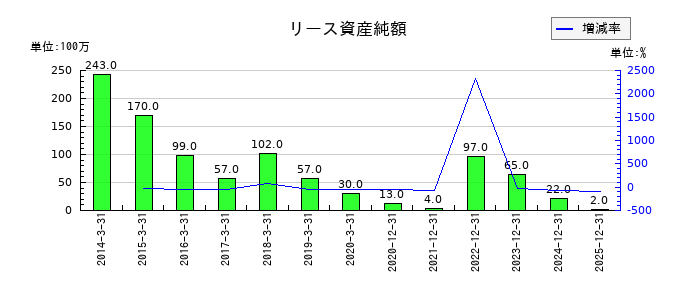 イーエムシステムズのリース資産純額の推移