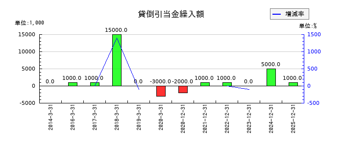 イーエムシステムズの貸倒引当金繰入額の推移