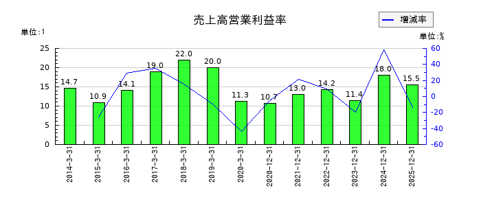 イーエムシステムズの売上高営業利益率の推移