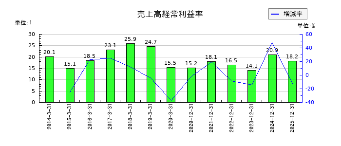 イーエムシステムズの売上高経常利益率の推移