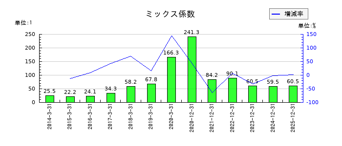 イーエムシステムズのミックス係数の推移