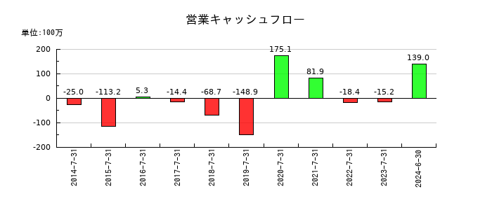 メディアシークの営業キャッシュフロー推移