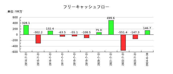 メディアシークのフリーキャッシュフロー推移