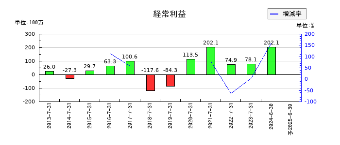 メディアシークの通期の経常利益推移
