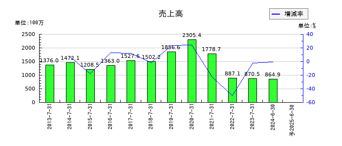 メディアシークの通期の売上高推移