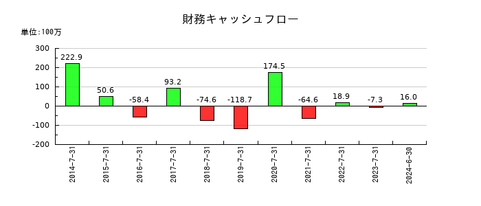 メディアシークの財務キャッシュフロー推移