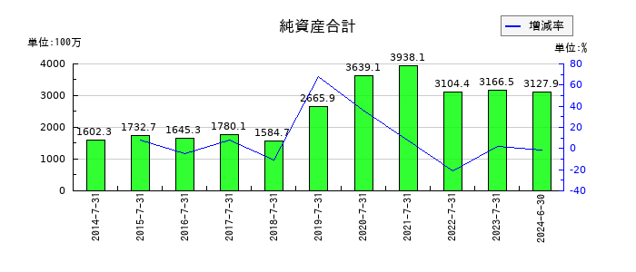 メディアシークの純資産合計の推移
