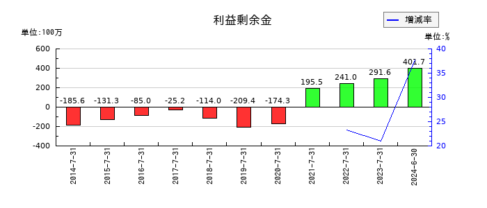メディアシークの利益剰余金の推移