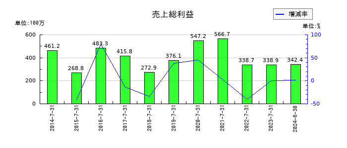 メディアシークの売上総利益の推移