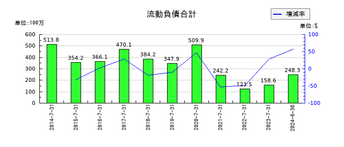 メディアシークの流動負債合計の推移