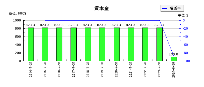 メディアシークの資本金の推移