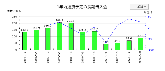 メディアシークの1年内返済予定の長期借入金の推移