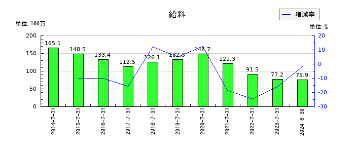 メディアシークの給料の推移