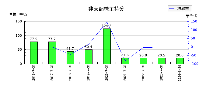 メディアシークの非支配株主持分の推移