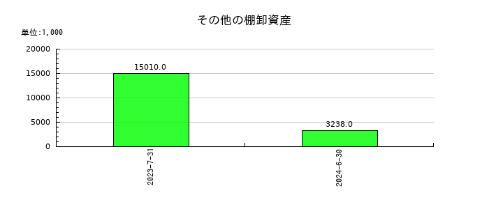 メディアシークのその他の棚卸資産の推移