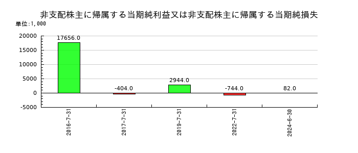 メディアシークの非支配株主に帰属する当期純利益又は非支配株主に帰属する当期純損失の推移