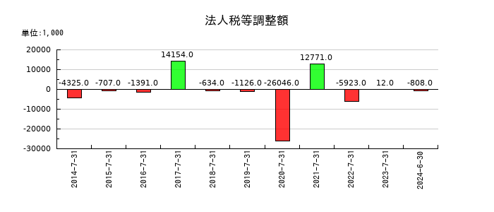 メディアシークの法人税等調整額の推移