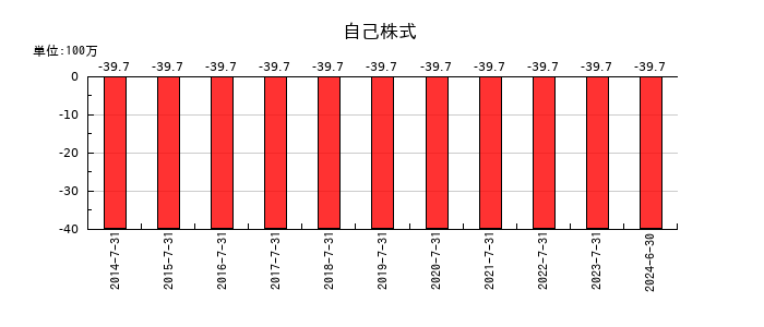 メディアシークの自己株式の推移
