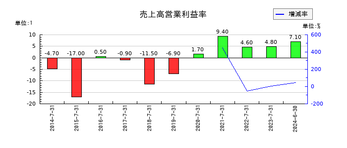 メディアシークの売上高営業利益率の推移