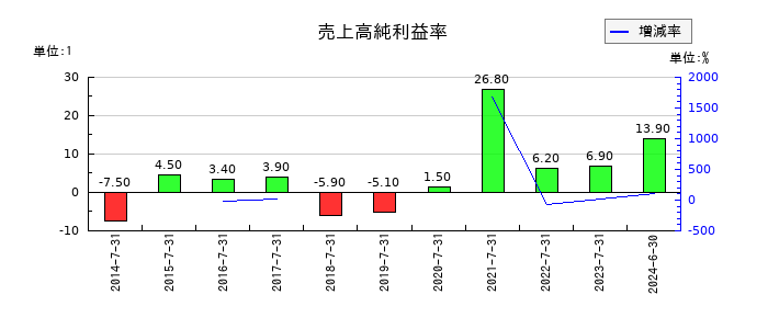 メディアシークの売上高純利益率の推移