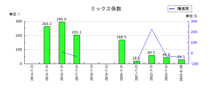 メディアシークのミックス係数の推移