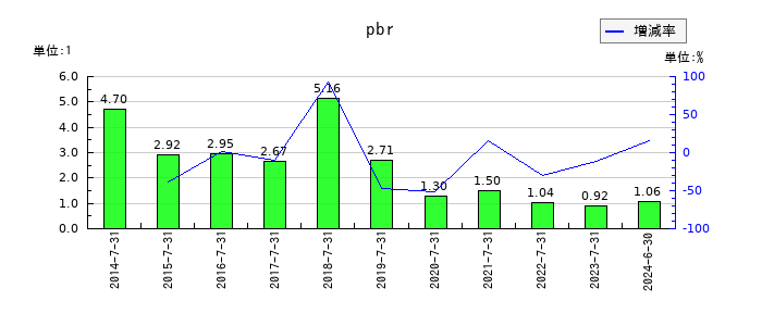 メディアシークのpbrの推移