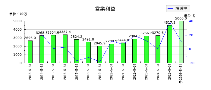 ウェザーニューズの通期の営業利益推移