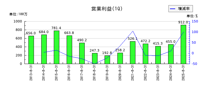 ウェザーニューズの第1四半期の営業利益推移
