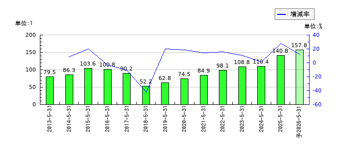 ウェザーニューズのEPS(一株当たりの利益)推移