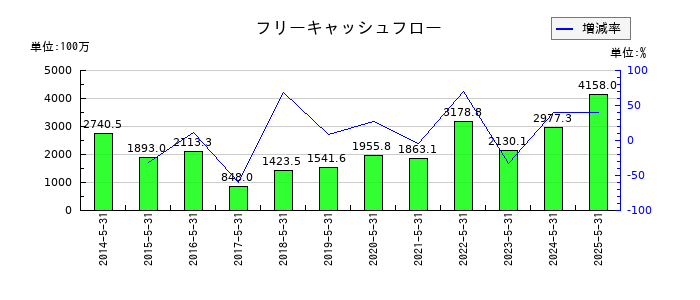 ウェザーニューズのフリーキャッシュフロー推移