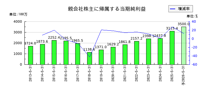 ウェザーニューズの通期の純利益推移