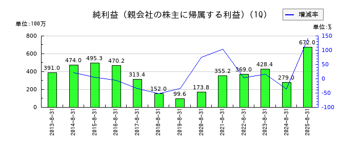ウェザーニューズの第1四半期の純利益推移