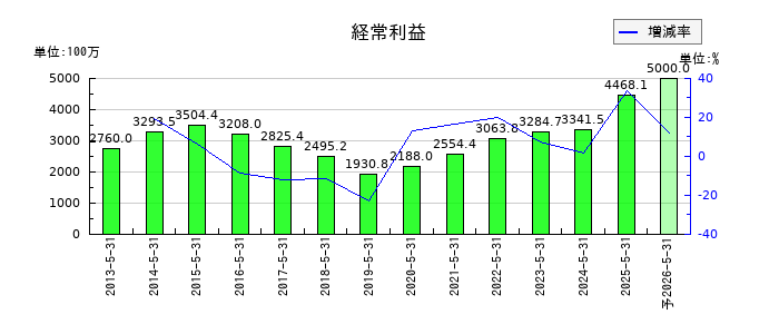 ウェザーニューズの通期の経常利益推移