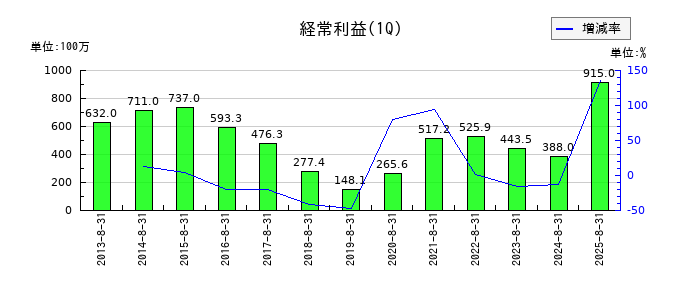 ウェザーニューズの第1四半期の経常利益推移