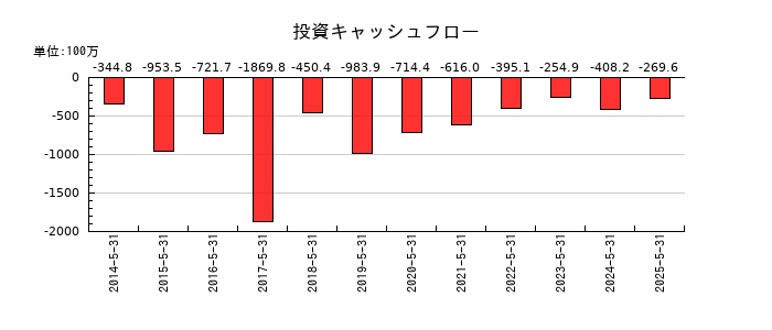 ウェザーニューズの投資キャッシュフロー推移