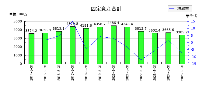 ウェザーニューズの固定資産合計の推移