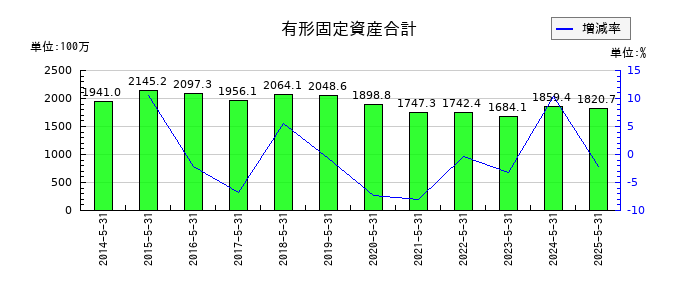 ウェザーニューズの有形固定資産合計の推移