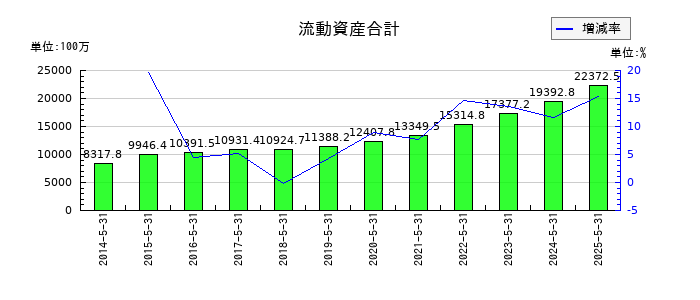 ウェザーニューズの流動資産合計の推移