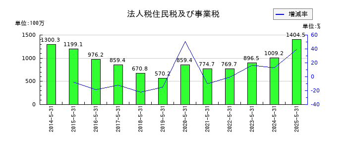 ウェザーニューズの法人税住民税及び事業税の推移
