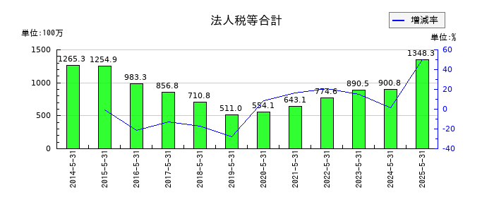 ウェザーニューズの法人税等合計の推移